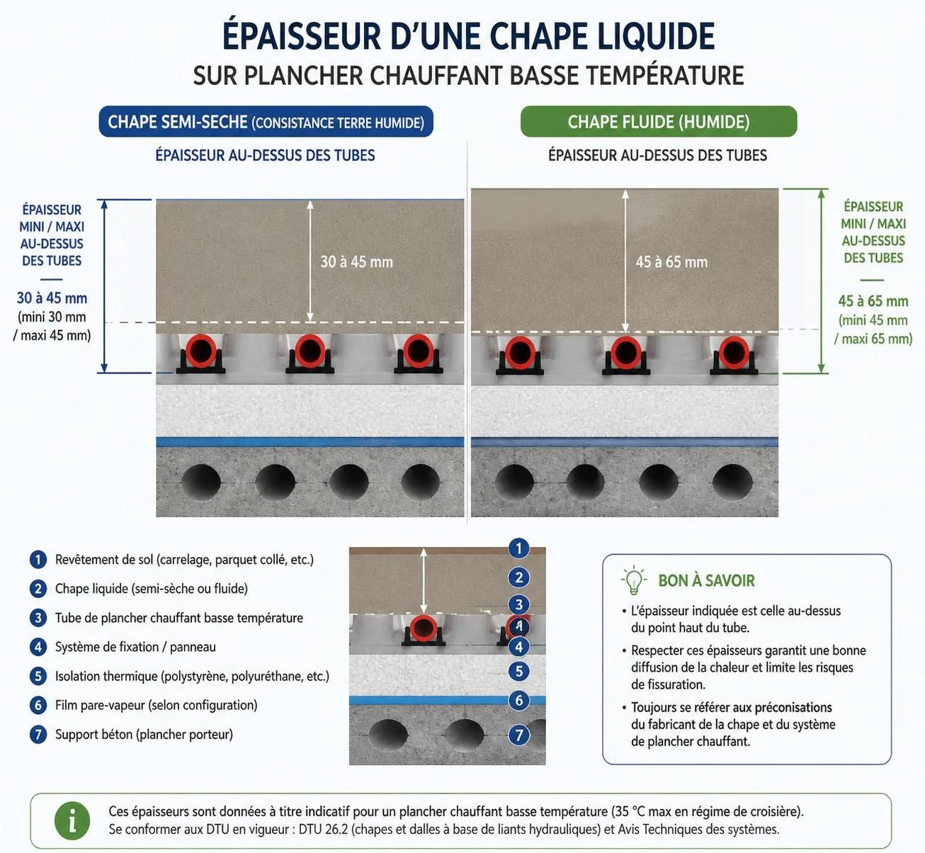 découvrez l'épaisseur idéale de chape liquide pour un plancher chauffant basse température afin d'optimiser la performance thermique et assurer une installation durable et efficace.